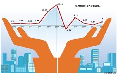 关于投资收益那些事