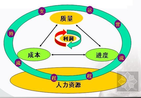 有关项目管理信息介绍