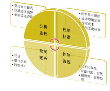 成本费用管理的主要内容