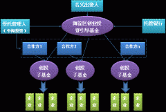 创业投资所需要的技巧