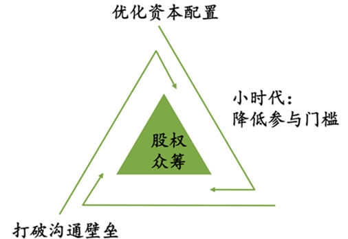 股权众筹值得加入吗？