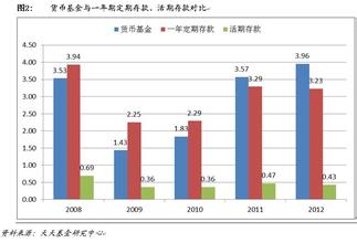 投资货币基金的优点