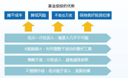 基金定投的优势