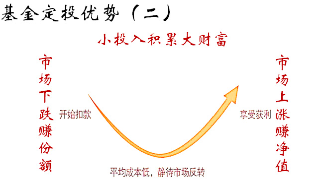 基金定投所存在的风险