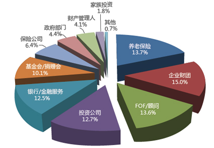 浅谈股权投资基金存在的风险以及收益情况