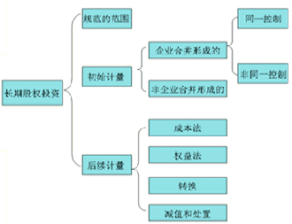 浅谈长期股权投资