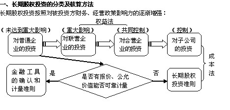 股权投资应注意事项	