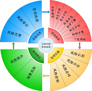 企业全面风险管理的特征及意义