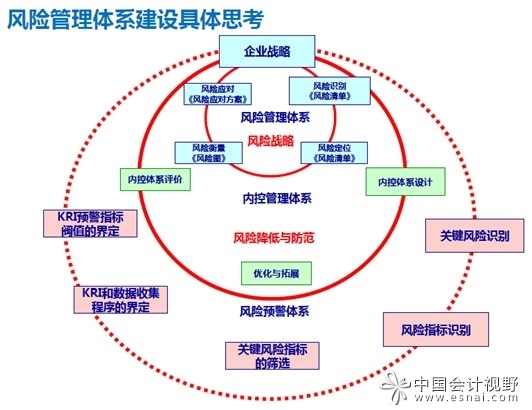 企业风险管理的意义