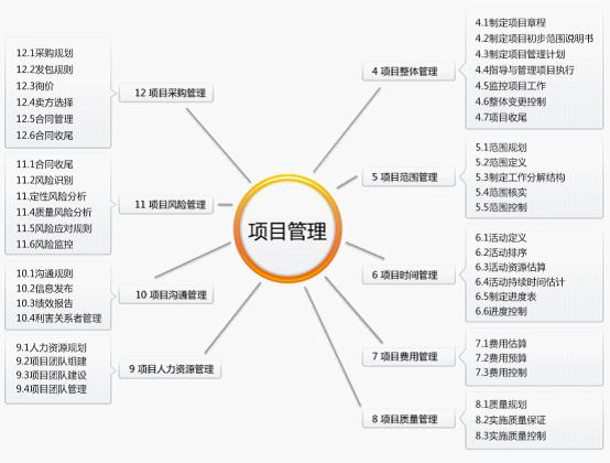 项目风险管理的意义和采用的措施