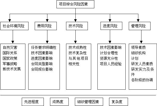 项目投资如何做好风险管理