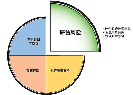 投资风险管理中的八个重点