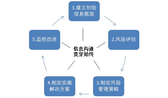 企业风险管理方法介绍