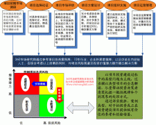 项目投资知识集锦