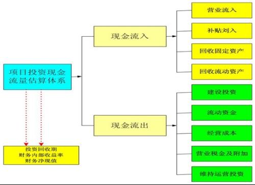 项目投资都具有哪些风险