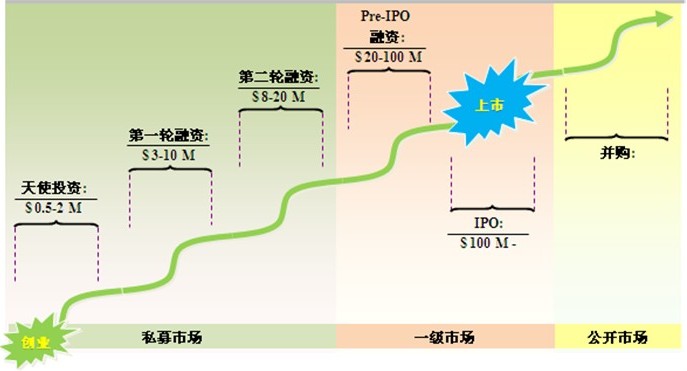 企业股权融资常见的问题分析