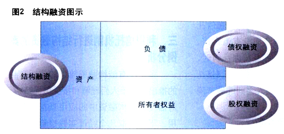 关于股权融资的分析