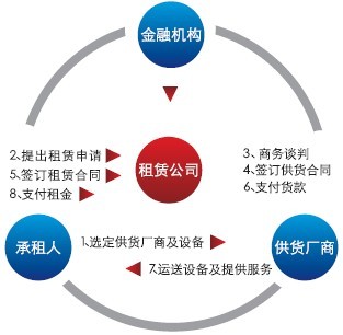 融资租赁的优势和方法介绍