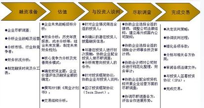 企业融资须知五要素