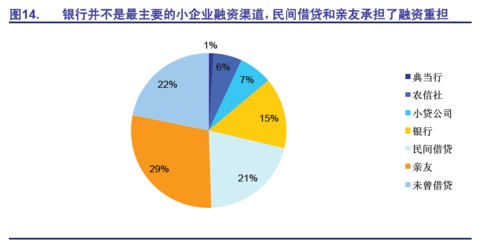 企业融资渠道介绍