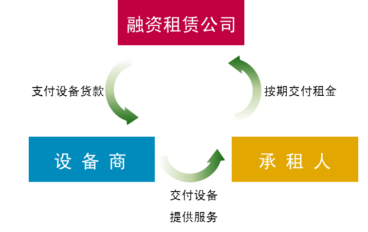 融资租赁行业发展潜力