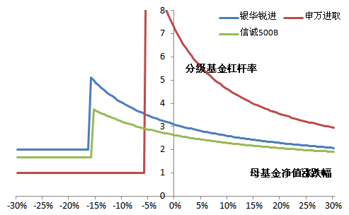 投资杠杆基金要关注市场变化