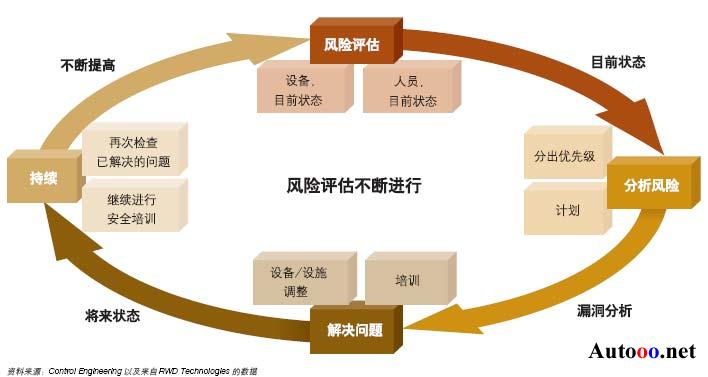 风险评估的方法