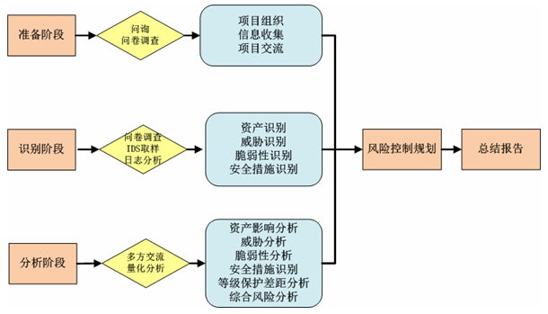 项目风险评估常用方法