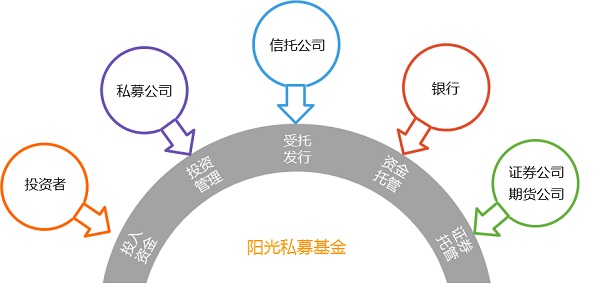 阳光私募基金介绍