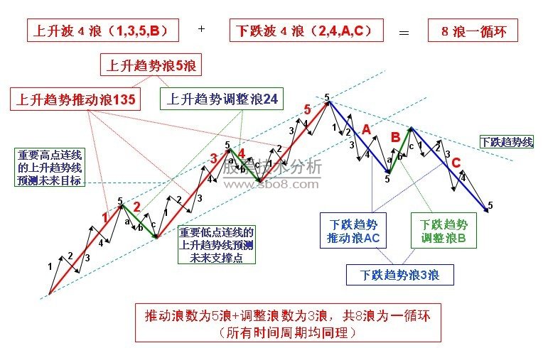 波浪理论分析