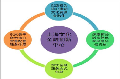 我国金融创新措施