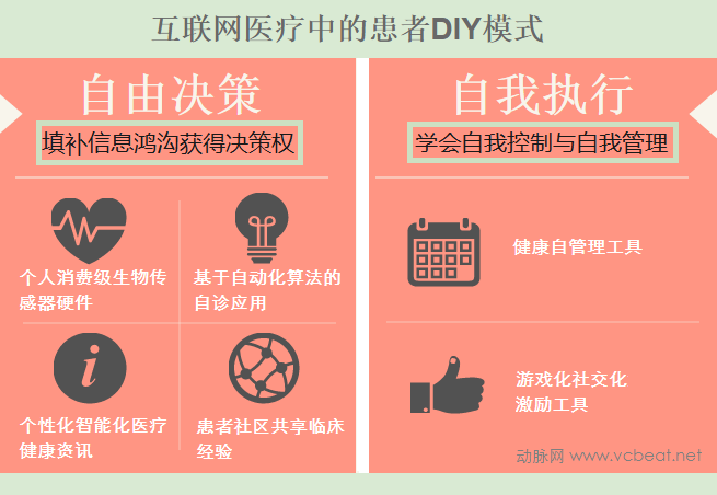 互联网医疗下的患者DIY模式.png