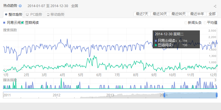 网易云阅读&豆瓣阅读 百度指数.png