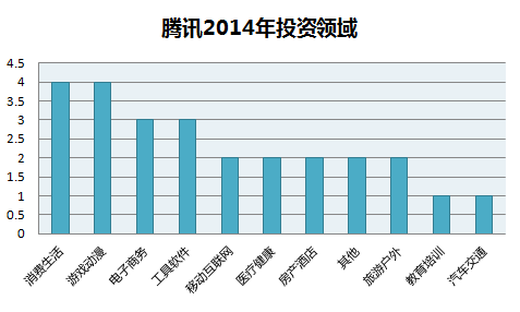 配图- 腾讯产业共同基金2014.png