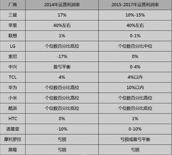 智能手机运营利润图1.jpg