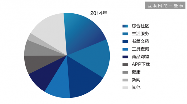 中国移动网站趋势：生活服务成“新风口”,互联网的一些事