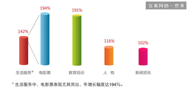 中国移动网站趋势：生活服务成“新风口”,互联网的一些事