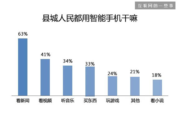 中国县城用户是怎么使用移动互联网?,互联网的一些事