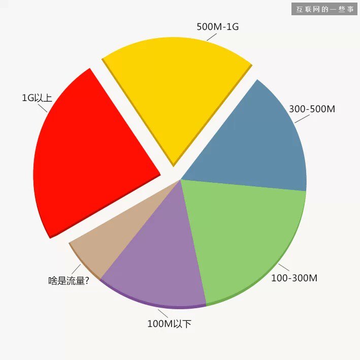 中国县城用户是怎么使用移动互联网?,互联网的一些事