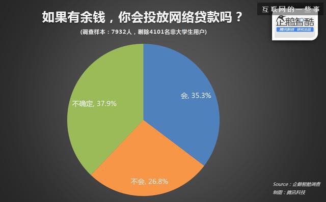 中国大学生分期网贷真实需求报告,互联网的一些事