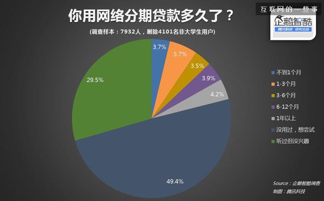 中国大学生分期网贷真实需求报告,互联网的一些事