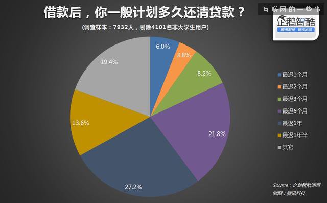 中国大学生分期网贷真实需求报告,互联网的一些事