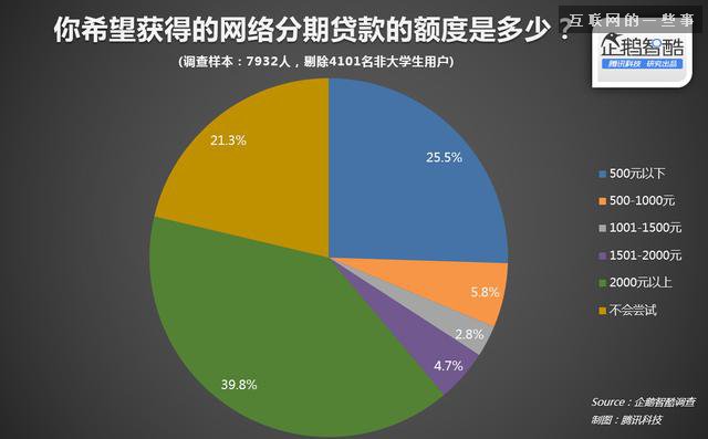 中国大学生分期网贷真实需求报告,互联网的一些事