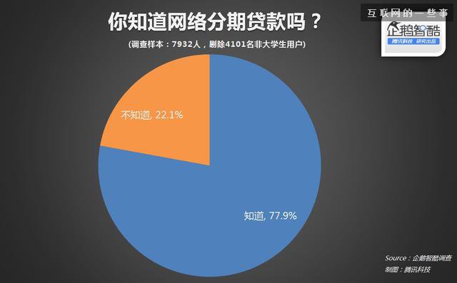 中国大学生分期网贷真实需求报告,互联网的一些事