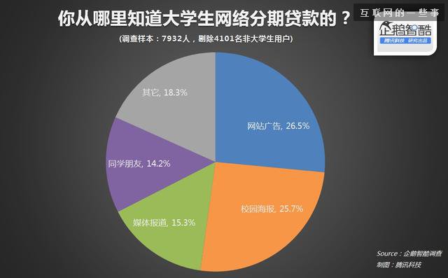 中国大学生分期网贷真实需求报告,互联网的一些事