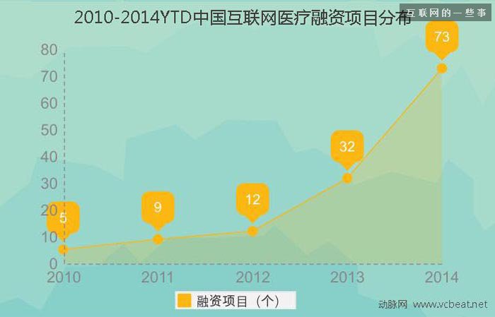 过去四年中国互联网医疗投融资报告,互联网的一些事