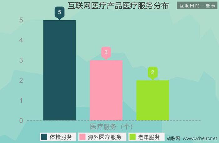 过去四年中国互联网医疗投融资报告,互联网的一些事