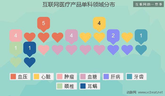 过去四年中国互联网医疗投融资报告,互联网的一些事