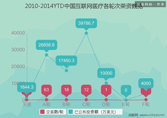 过去四年中国互联网医疗投融资报告,互联网的一些事