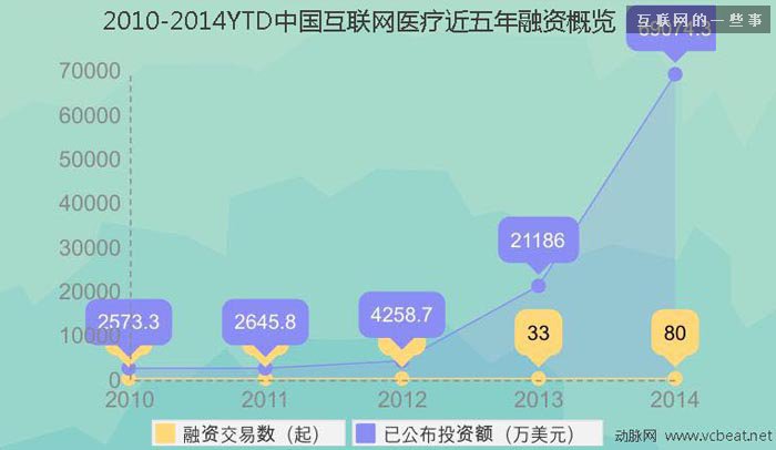 过去四年中国互联网医疗投融资报告,互联网的一些事